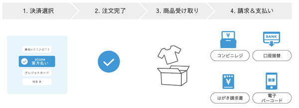 「atone」の利用方法