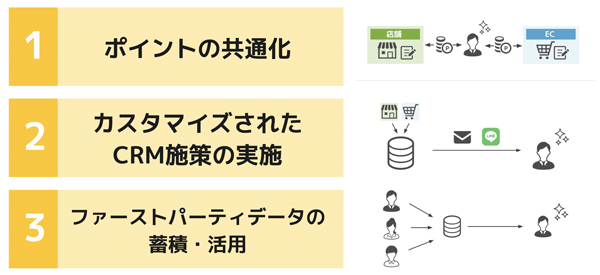 実店舗とECの顧客情報基盤を統合する3つのメリット