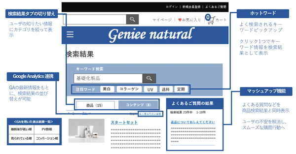 ビジネスサーチテクノロジが提唱する理想的なサイト内検索