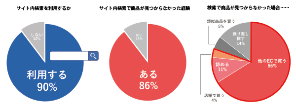 ECについてのアンケート結果（ビジネスサーチテクノロジ調べ）