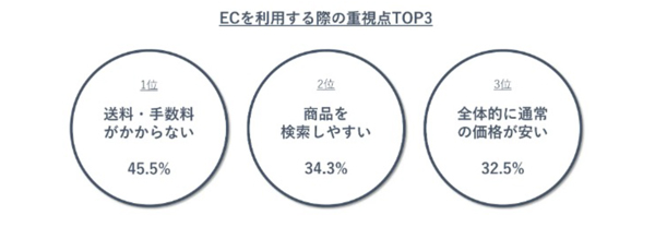 ECサイトを利用する際の重視点（出典：ショッパーマーケティング・イニシアティブ「EC生活者調査」）