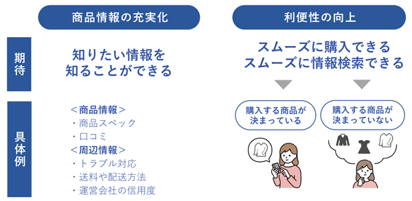 購入率の上がるECサイトに必要な要素