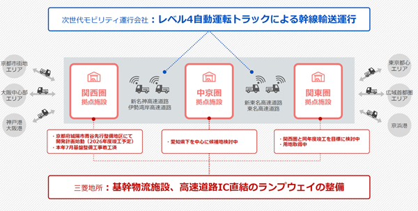 関東圏、中京圏、関西圏にそれぞれ「次世代型基幹物流施設」を設置する計画