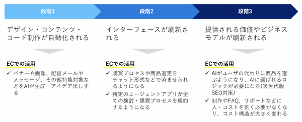 ECにおけるAI活用の予測