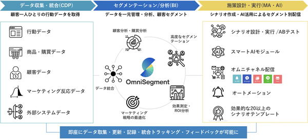 「OmniSegment」の主な機能