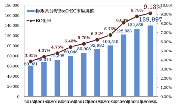 物販系分野のBtoC-ECの市場規模およびEC化率の経年推移（単位：億円） 出典：「令和4年電子商取引に関する市場調査報告書」（経済産業省）