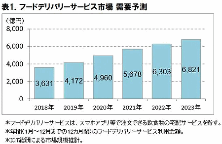 ICT総研の「2021年フードデリバリーサービス利用動向調査」から編集部が抜粋
