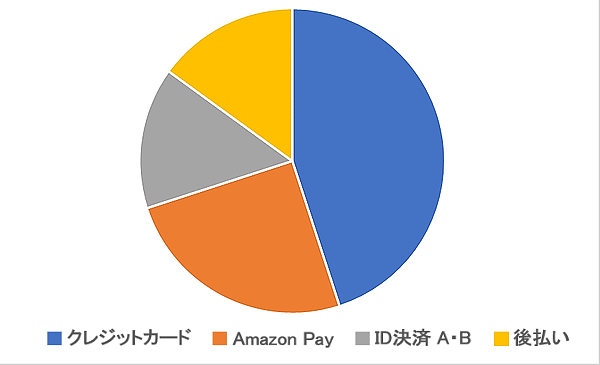 売り切れ続出の鎌倉銘菓「クルミッ子」（販売元は鎌倉紅谷）のAmazon Pay導入事例 決済手段の内訳