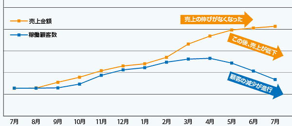 顧客数と売り上げの変化には時間差があるという