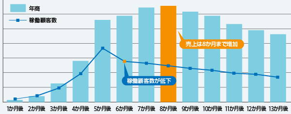 顧客維持率によって企業の年商は大きく変動していく