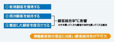 稼働顧客数を増やすためには「既存顧客の維持」「離脱客の復活」がある