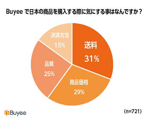越境EC 国際配送 日本の商品購入時に気にすること 送料 アンケート調査 BEENOS Buyee