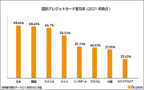 越境EC 決済 世界のクレジットカート普及率