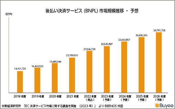 越境EC 決済 後払い決済 BNPL市場規模の推移・予測