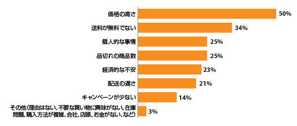 「2022年に買い控えした理由は何か」の質問に対する回答（3つまで回答可。出典：Digital Commerce 360とBizrate Insightsが2023年1月に1060人のオンライン通販利用者を対象に実施したアンケート調査【以下同】）
