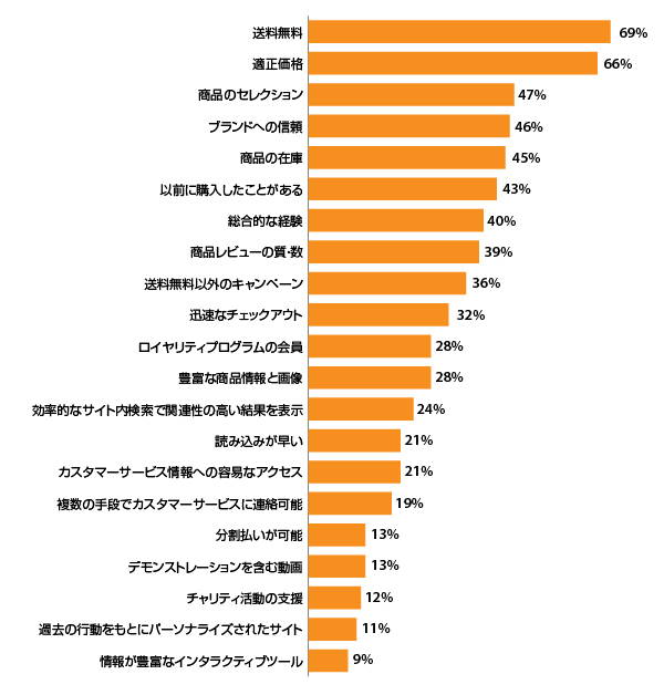 「オンラインショッピングをする際、Webサイトやアプリで注文するきっかけになりやすい機能や条件は何か」の質問に対する回答（複数回答可）
