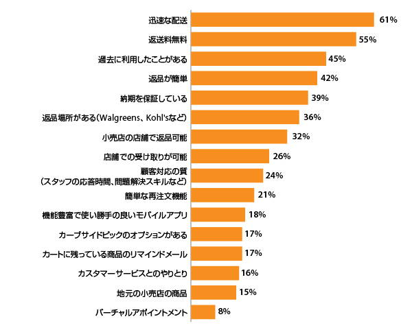 「オンラインで注文をするきっかけになる施策や取り組みは何か」の質問に対する回答（複数回答可）