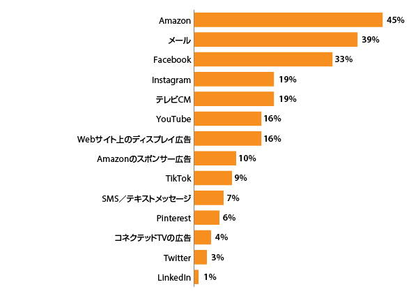 「広告をクリックし、購入につながる最も効果的な広告のプラットフォームはどこか」の質問に対する回答（3つまで回答可）