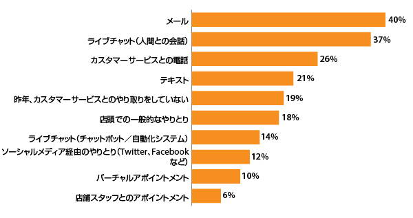 「過去1年間に体験したカスタマーサービスについて、どのようなやりとりをした後にオンライン購入をする可能性が最も高いか」の質問に対する回答（3つまで回答可）