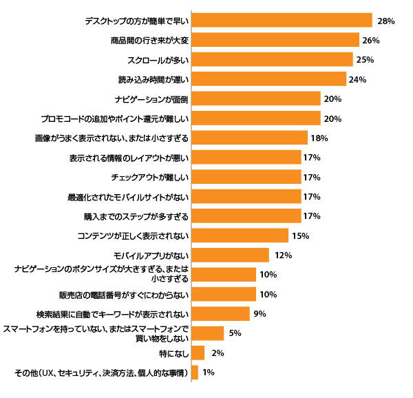 「スマートフォンを使ってオンラインショッピングをする際に、注文を妨げる要素は何か」の質問に対する回答（複数回答可）