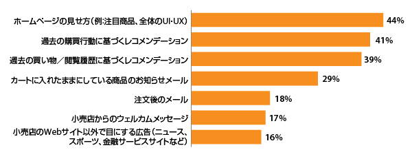 「パーソナライズされた体験のうち、Webサイトで購入する可能性が高いものは何か」の質問に対する回答（複数回答可）