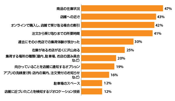 「店舗受け取り（店頭・カーブサイドピックアップ）の注文をする際、購入の可能性を左右する要素は次のうちどれか」の質問に対する回答（回答は5つまで）