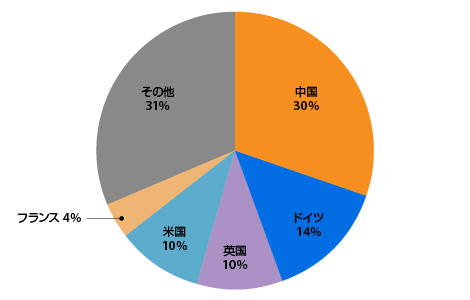 「最後に利用した越境ECはどこの国の企業か」に対する回答。※四捨五入しているため、合計は100％にならない    出典：International Post Corporation／2022年39か国3万3000人の消費者を対象にした調査