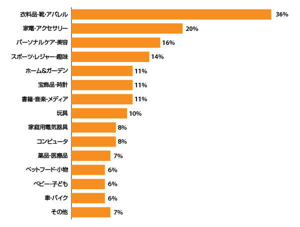 「直近の越境EC利用で購入したカテゴリー」に対する回答。※直近の購入品には複数のカテゴリーの商品が含まれる可能性があるため、合計は100％にならない。出典：International Post Corporation／2022年39か国3万3000人の消費者を対象にした調査　