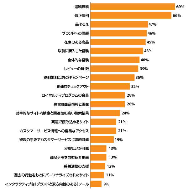 ECサイトで商品注文するきっかけになりやすい機能や条件（出典：『Digital Commerce 360』とBizrate Insightsが実施した調査）
