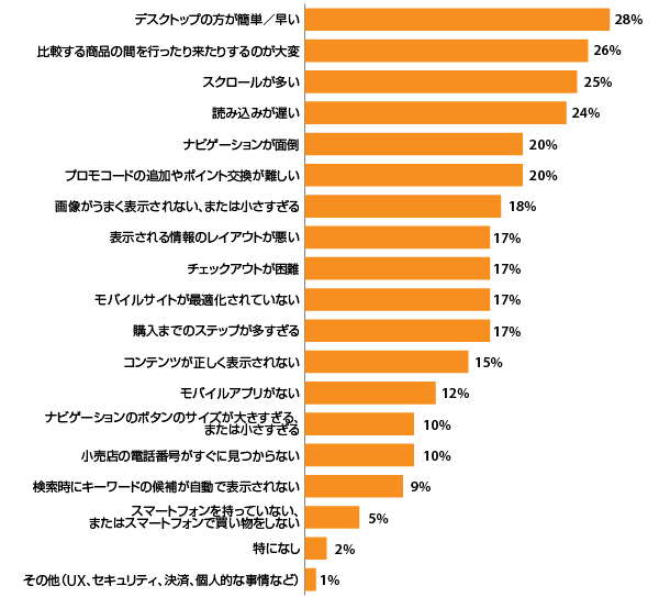 スマホでの商品購入のハードルになる問題（ 出典：『Digital Commerce 360』とBizrate Insightsが実施した調査）