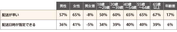 コンバージョンにつながる可能性が最も高い配送条件（ 出典：『Digital Commerce 360』とBizrate Insightsが実施した調査）