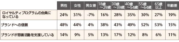 コンバージョンにつながる可能性が最も高い条件に「ロイヤルティプログラムの会員だから」「ブランドへの信頼」「ブランドが慈善活動を支援しているから」と回答した割合（ 出典：『Digital Commerce 360』とBizrate Insightsが実施した調査）