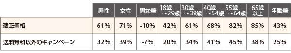 コンバージョンにつながる可能性が最も高い条件で「適正価格」「送料無料以外のキャンペーン」と回答した割合（ 出典：『Digital Commerce 360』とBizrate Insightsが実施した調査）