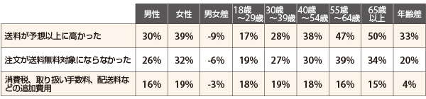 「カゴ落ちにつながる可能性の高い」条件（ 出典：『Digital Commerce 360』とBizrate Insightsが実施した調査）