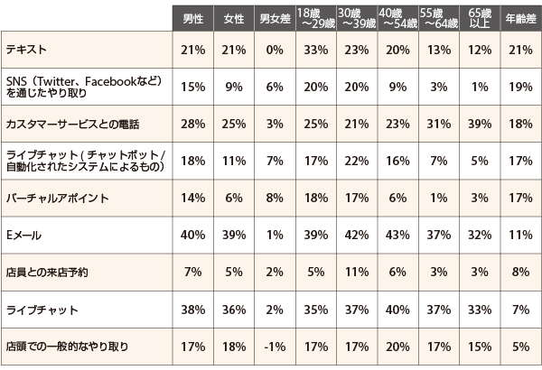 コンバージョンにつながる可能性が最も高いカスタマーサービスとのやり取り（ 出典：『Digital Commerce 360』とBizrate Insightsが実施した調査）