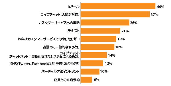 オンライン購入をする可能性が最も高いコミュニケーション手段（ 出典：『Digital Commerce 360』とBizrate Insightsが実施した調査）
