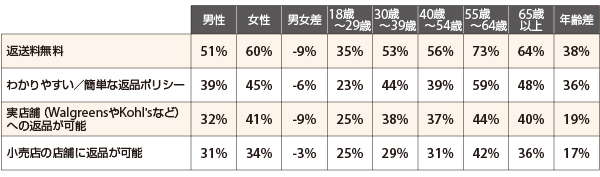 コンバージョンにつながる可能性が最も高い返品条件（ 出典：『Digital Commerce 360』とBizrate Insightsが実施した調査）※表中の「Walgreens」＝ウォルグリーンズは米国の大手薬局チェーン「Kohl’s」＝コールズは米国の老舗デパート