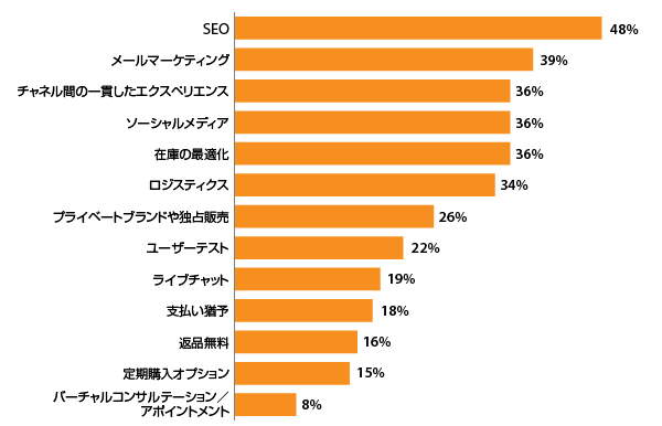コンバージョン率を向上させるために投資が重要だと考えるマーケティング施策 （出典：『Digital Commerce 360』による小売事業者73社への調査）