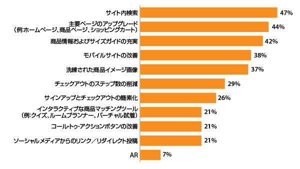 コンバージョン率を向上させるために投資が重要だと考えるECサイトの施策（出典：『Digital Commerce 360』による小売事業者73社への調査）