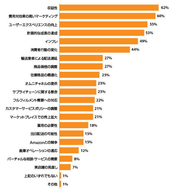 これまでに続き、2023年に取り組むべきだと考える課題（出典：『Digital Commerce 360』による小売事業者73社への調査）