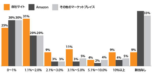 コンバージョン率について（出典：『Digital Commerce 360』による小売事業者73社への調査）