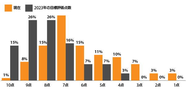 自社ユーザーエクスペリエンスの評価（出典：『Digital Commerce 360』による小売事業者73社への調査）