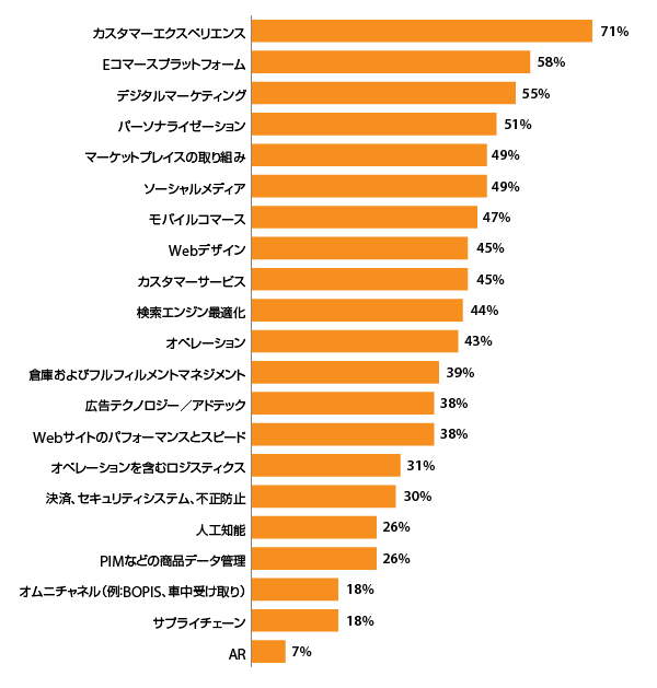 2022年比で2023年に投資増を見込んでいるテクノロジー分野 （出典：『Digital Commerce 360』による小売事業者73社への調査）