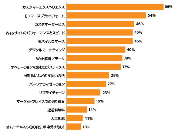 コンバージョンの最適化において、2023年に投資が重要だと思うデジタルマーケティング （出典：『Digital Commerce 360』による小売事業者73社への調査）