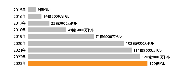 2015～2023年における「プライムデー」の売上高