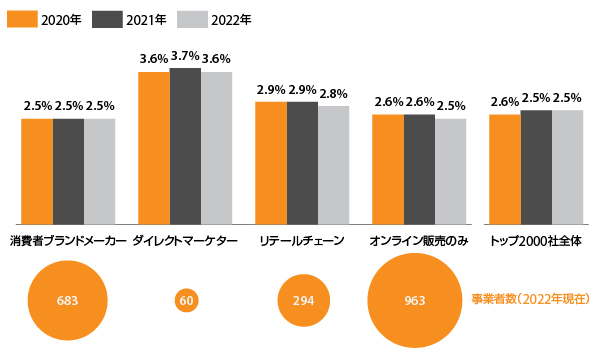 ビジネスモデル別・トップ2000社におけるコンバージョン率の中央値（画像は『Digital Commerce 360』が分析）