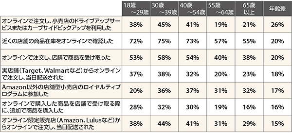 オムニチャネル利用調査（出典：『Digital Commerce 360』とBizrate Insightsが実施した調査）