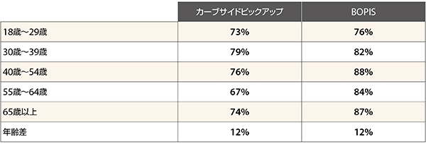 店頭受け取りおよびカーブピックアップの評価で、10点満点中、7～10点と評価した人（出典：『Digital Commerce 360』とBizrate Insightsが実施した調査）