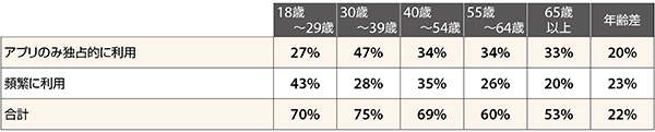 オムニチャネルの注文・受け取りにおける小売店のモバイルアプリの利用（出典：『Digital Commerce 360』とBizrate Insightsが実施した調査）
