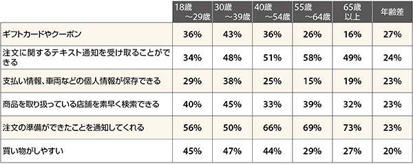 小売事業者のモバイルアプリに最も望む機能（出典：『Digital Commerce 360』とBizrate Insightsが実施した調査）